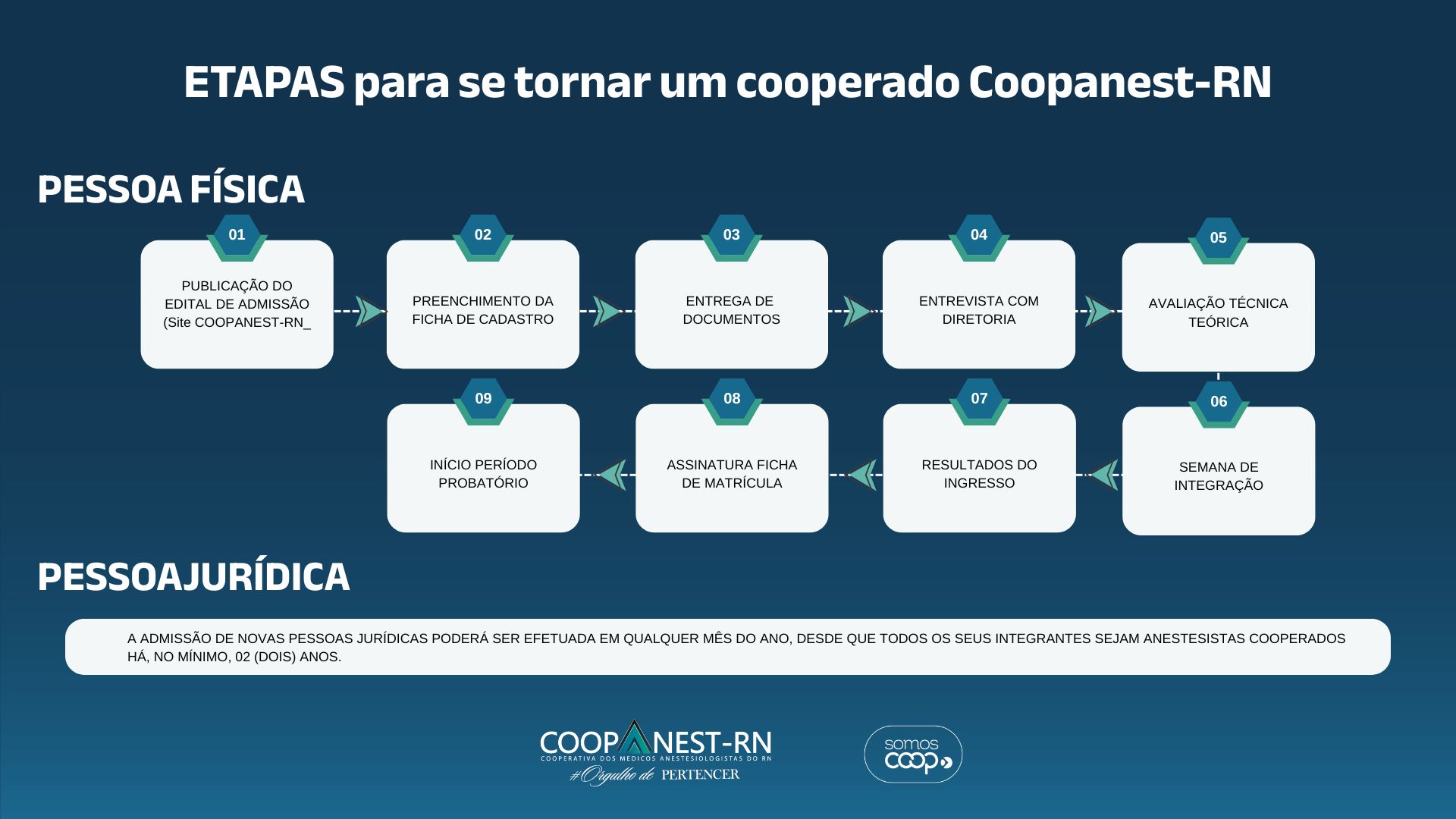 Etapas para se associar